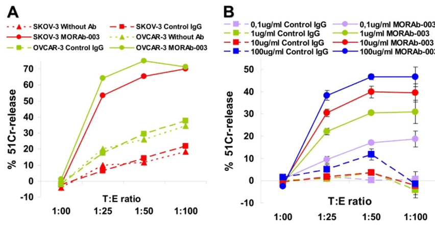 MORAb-003 mediates tumor cytotoxicity via ADCC in vitro.