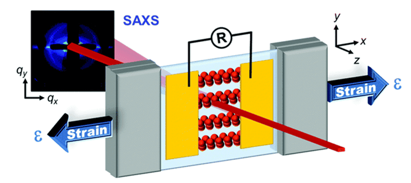 The schematic diagram of Small-angle X-ray Scattering (SAXS).