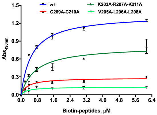 Fig.2 ELISA-based binding analysis of proteins. (OA Literature)