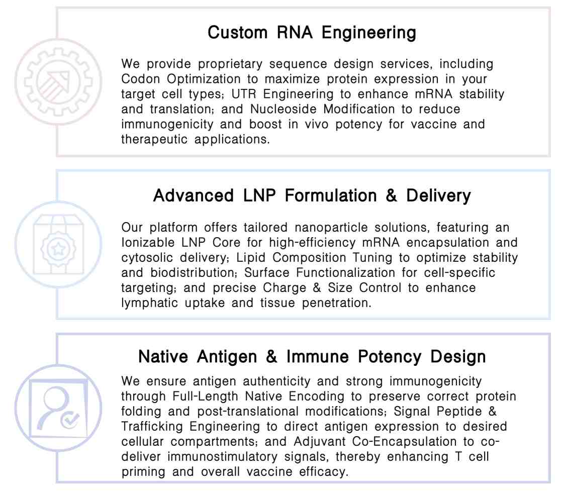 Featured services of native antigen-encoded nanoparticulate RNA production service at Creative Biolabs. (Creative Biolabs Original)