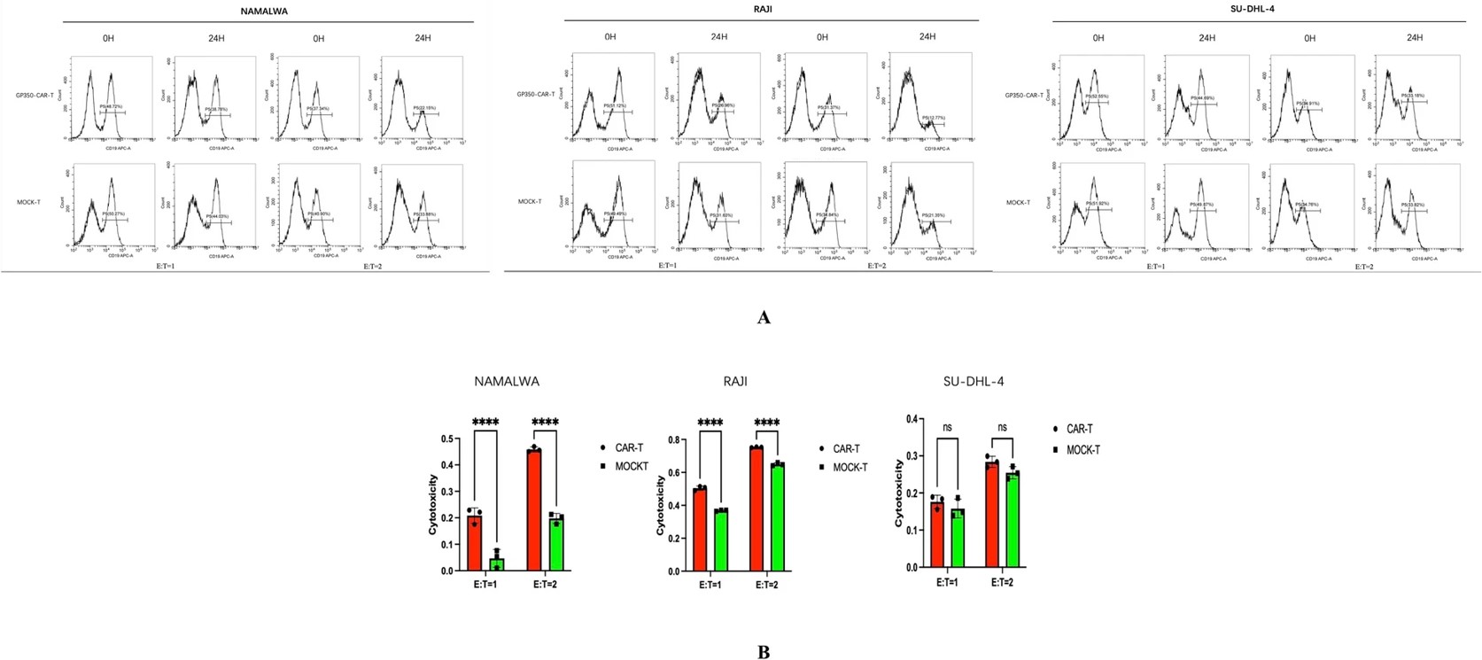 Fig.2 Cytotoxicity of anti-EBV CAR-T Cells in Co-culture. (OA Literature)