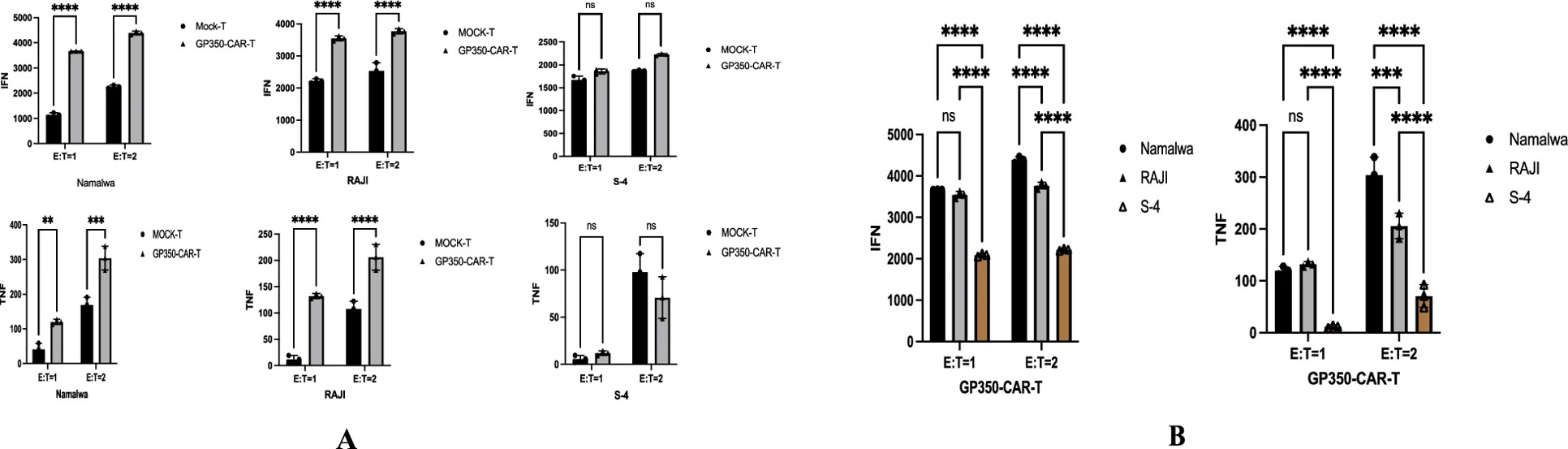Fig.3 Cytokine Secretion of anti-EBV CAR-T Cells in Co-culture. (OA Literature)