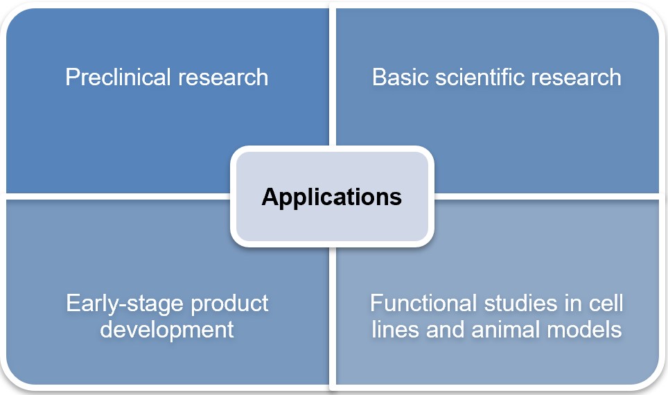 Fig.1 Application of GMP-like mRNA. (Creative Biolabs original)