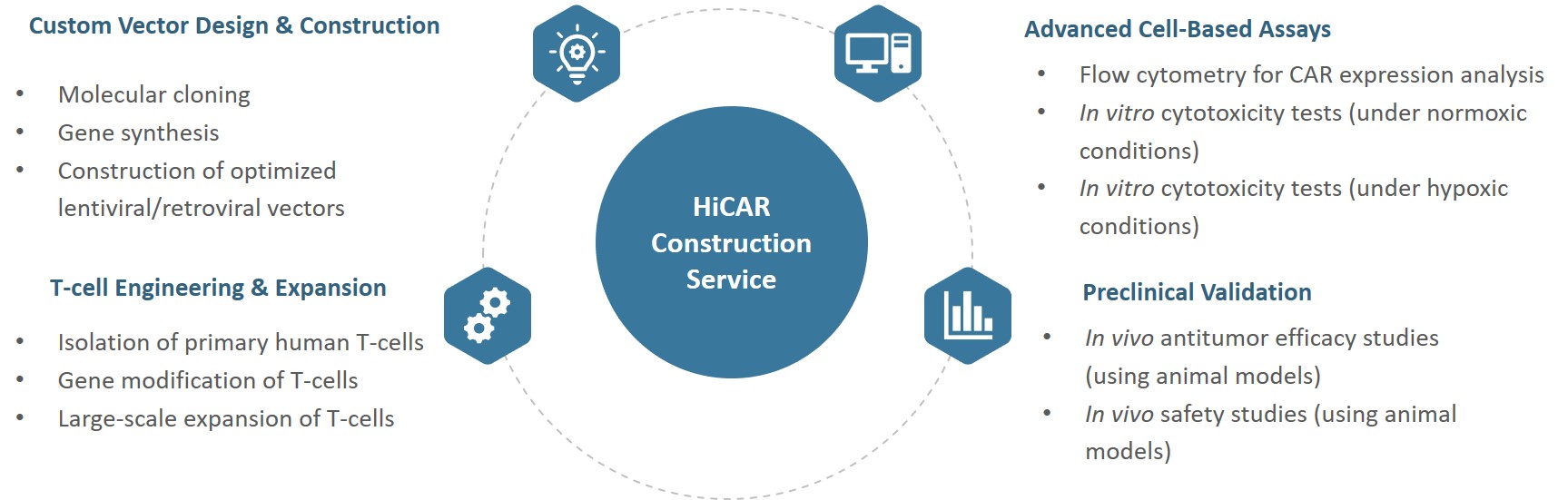 Analysis and testing of HiCAR construction. (Creative Biolabs Original)