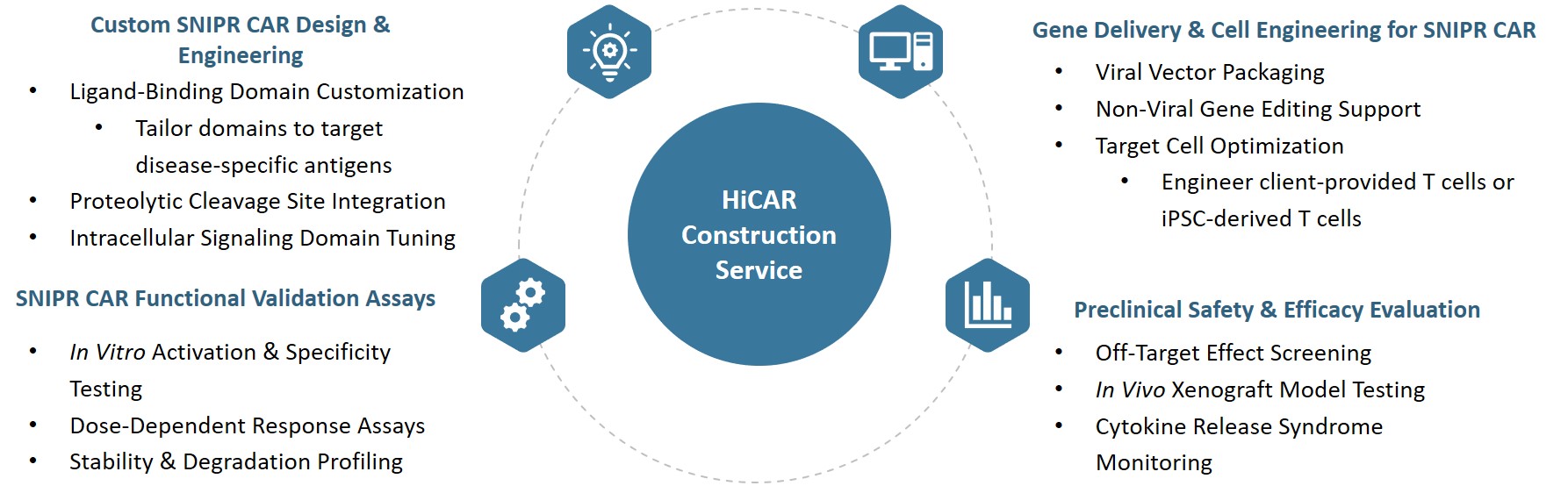 Analysis and testing of the synthetic intramembrane proteolysis receptor CAR Construction. (Creative Biolabs Original)