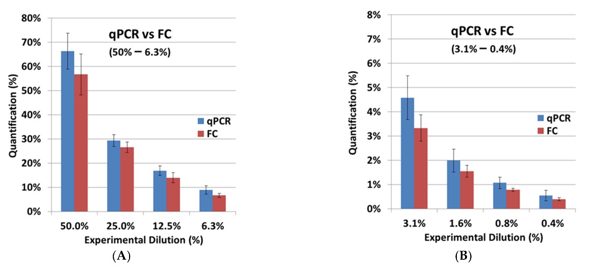 Performance comparison of CAR detection assays. (OA Literature)