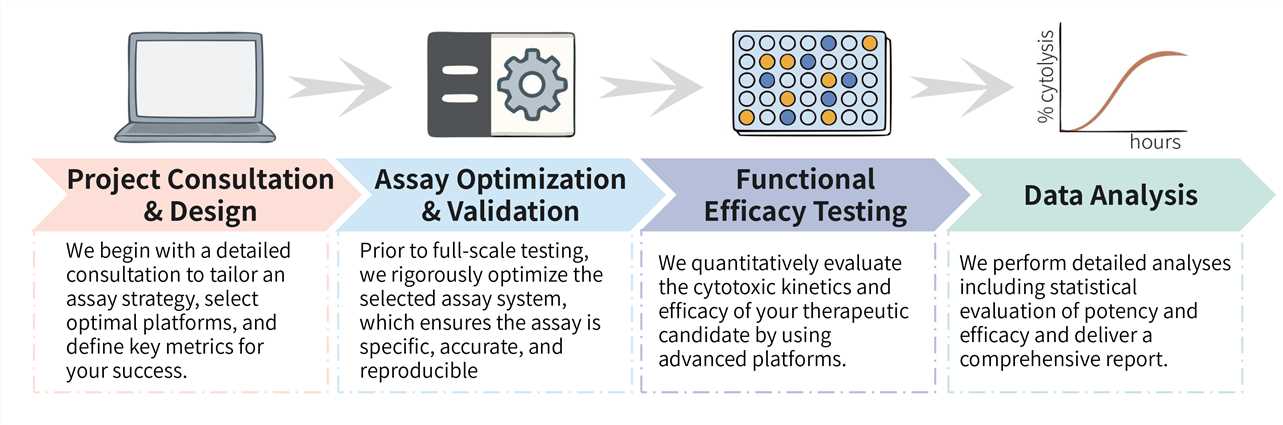 Workflow of CellRapeutics™ cytokine release test service. (Creative Biolabs Original)