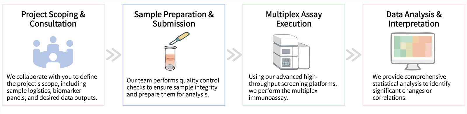 Workflow of CellRapeutics™ multiplex cytokine and chemokine assay service. (Creative Biolabs Original)