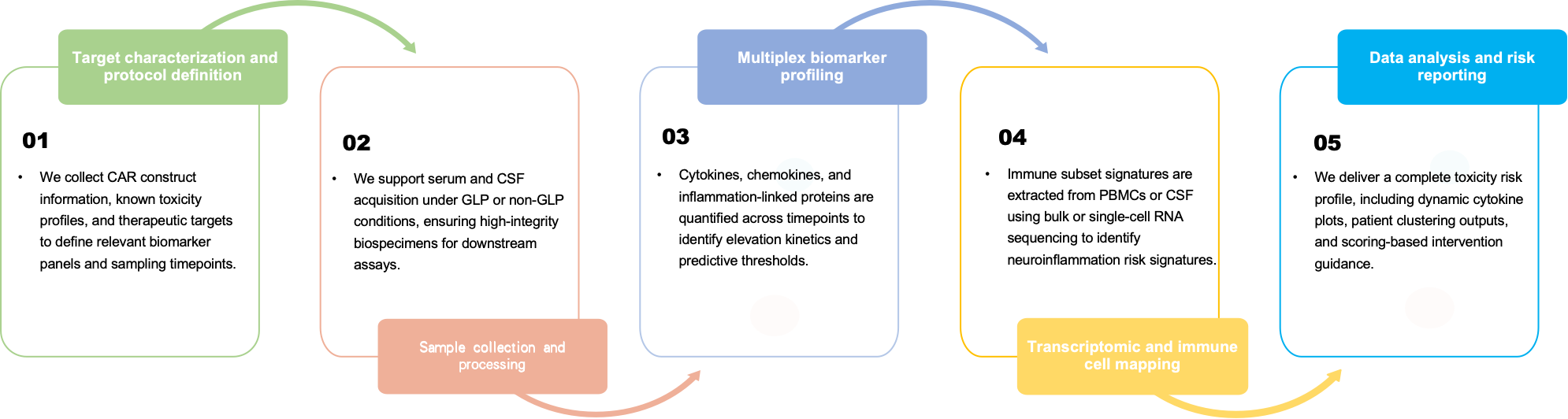 Biomarker analysis workflow for ICANS risk prediction. (Creative Biolabs Original)