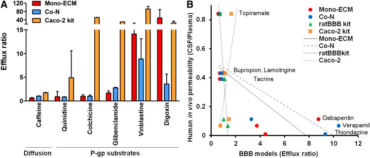 Evaluation of compound transport across the BBB. (OA Literature)