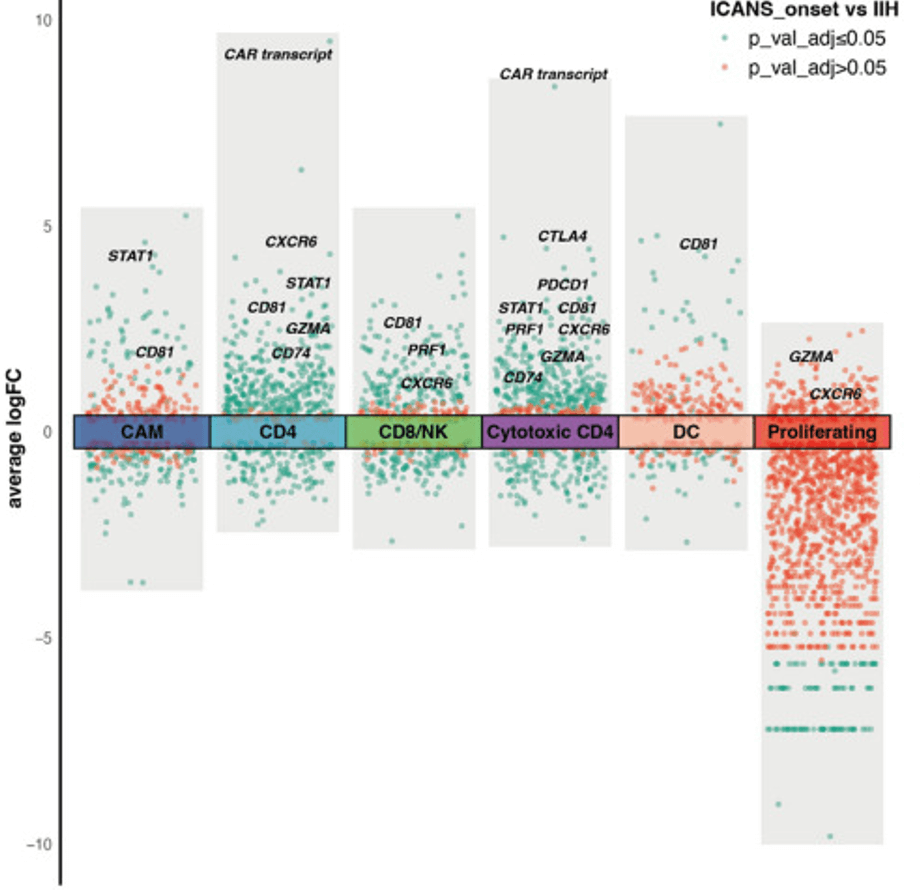 Fig.1 Differential gene expression highlights shifts across six cell types between ICANS onset and IIH. (OA Literature)
