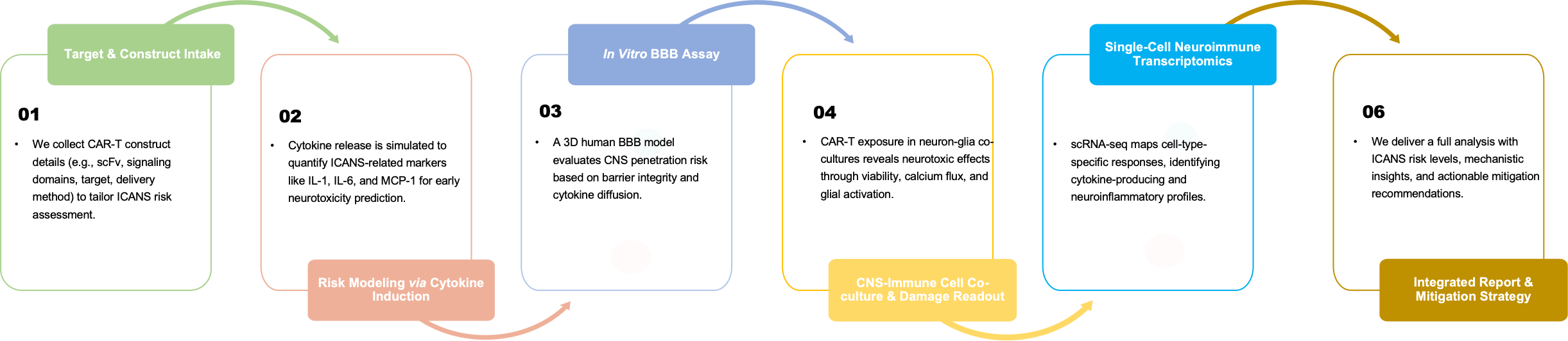 ICANS management workflow for immune effector cell-associated neurotoxicity. (Creative Biolabs Original)