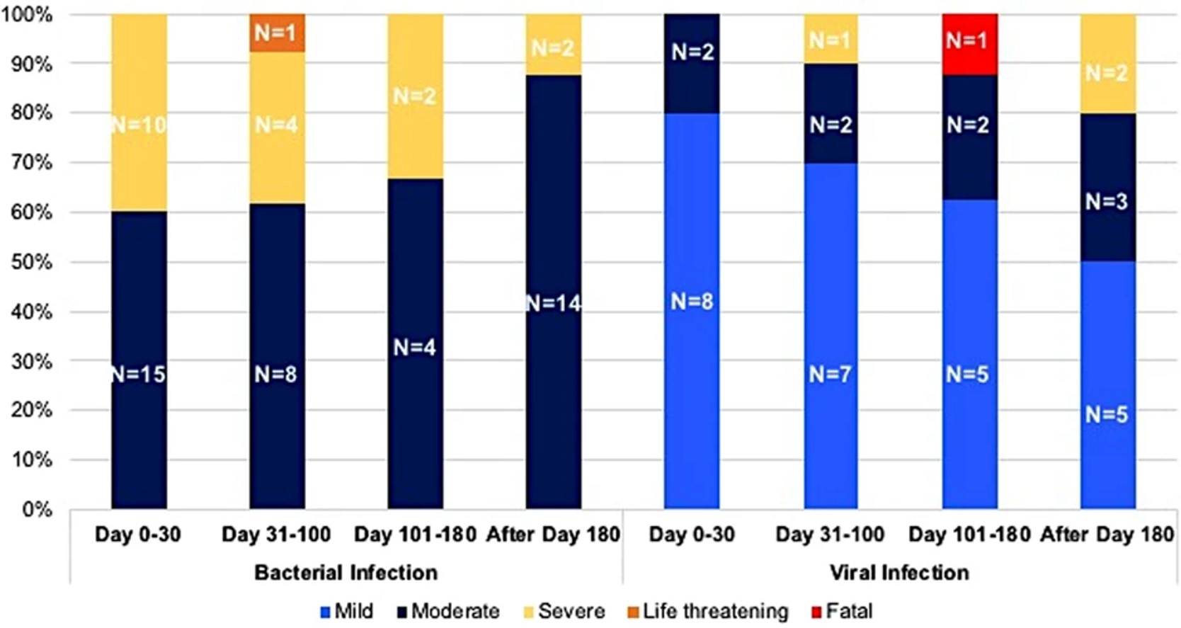 Fig.1 Infections after CD19 CAR T cell therapy. (OA Literature)