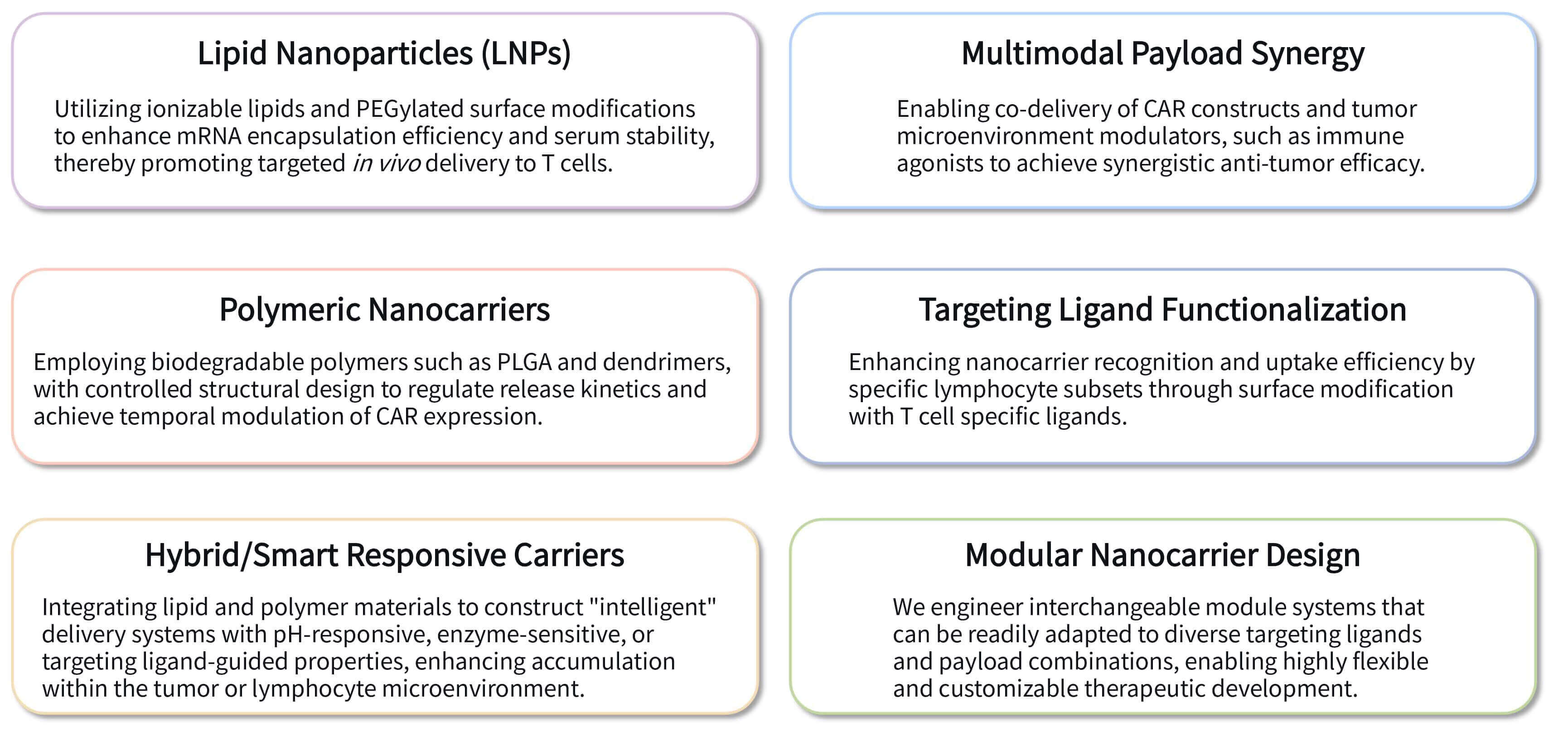 Featured services of in vivo CAR-T development with synthetic nanocarrier technology at Creative Biolabs. (Creative Biolabs Original)