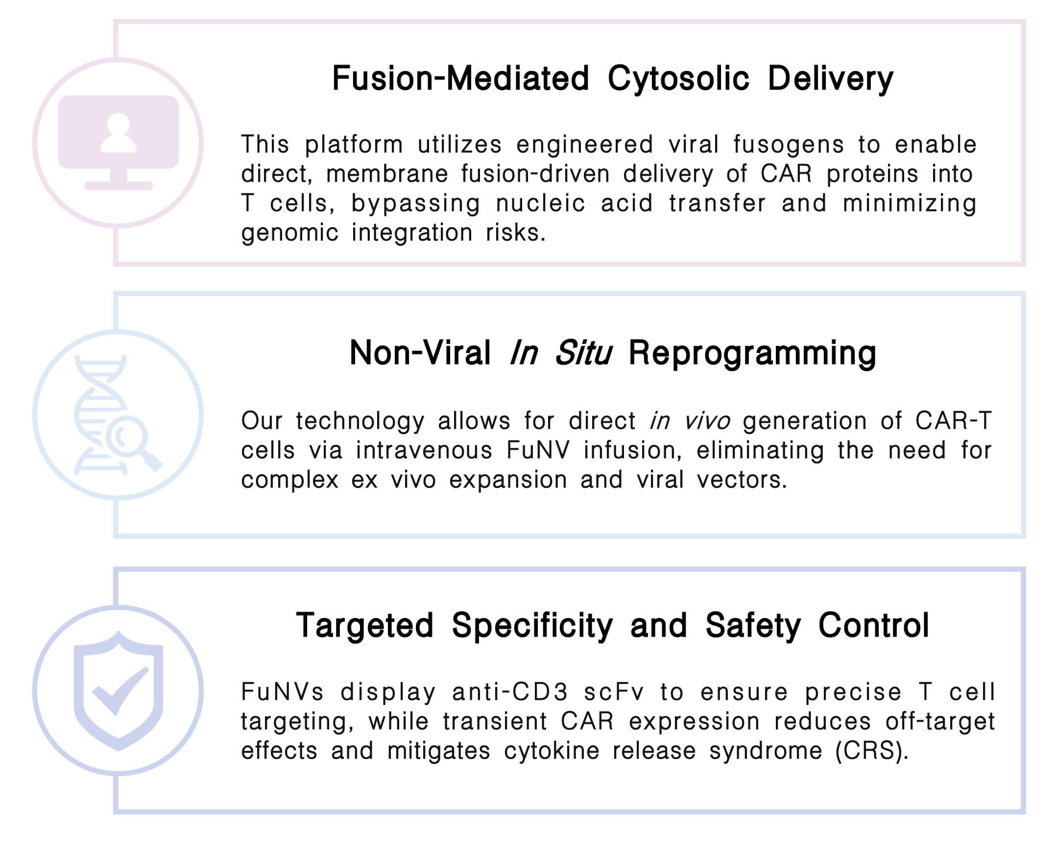 Featured services of in vivo CAR-T development with FuNVs technology at Creative Biolabs. (Creative Biolabs Original)