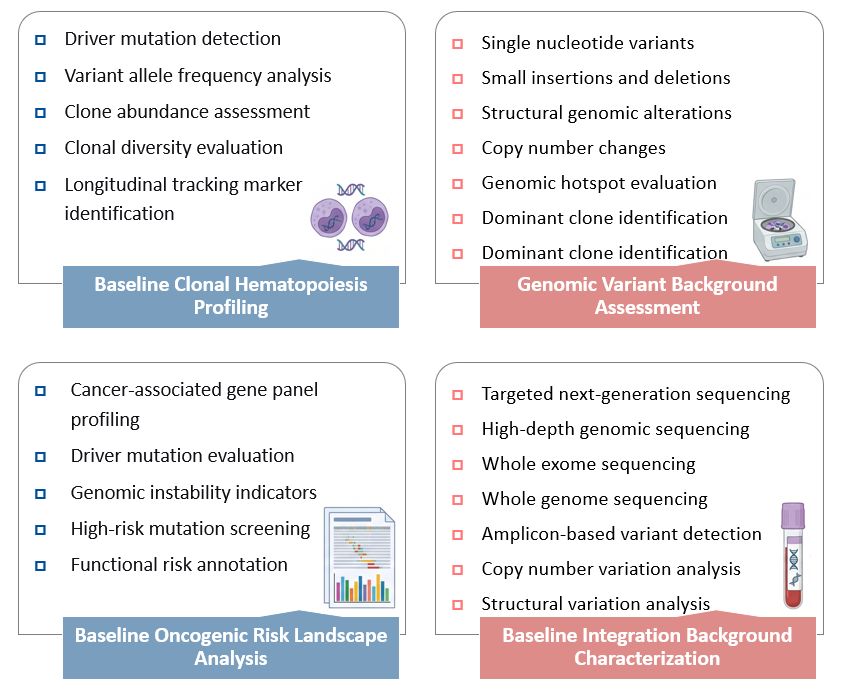 Analysis of Pre-Infusion Genomic Baseline Background Profiling. (Creative Biolabs Original)