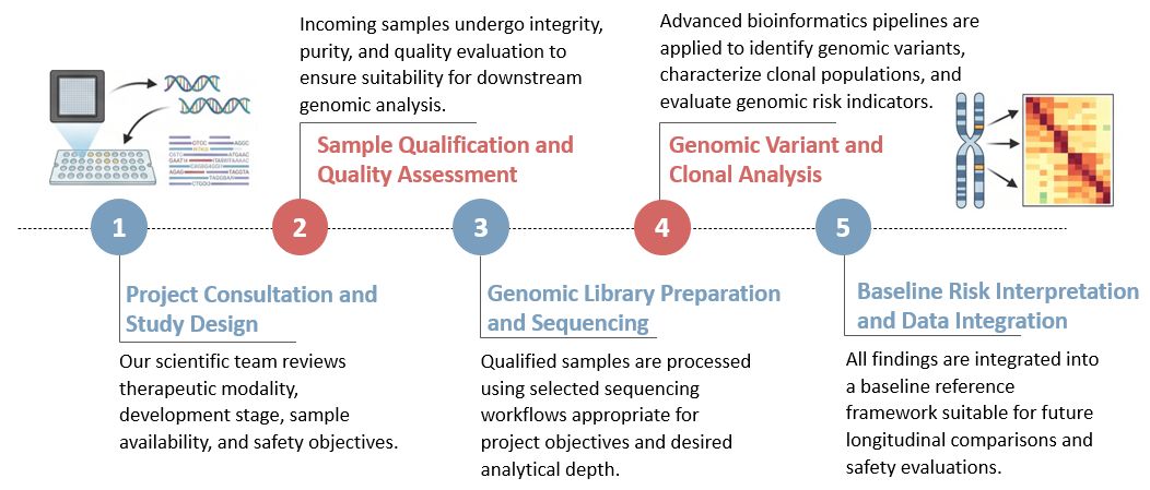 Workflow of Pre-Infusion Genomic Baseline Background Profiling. (Creative Biolabs Original)