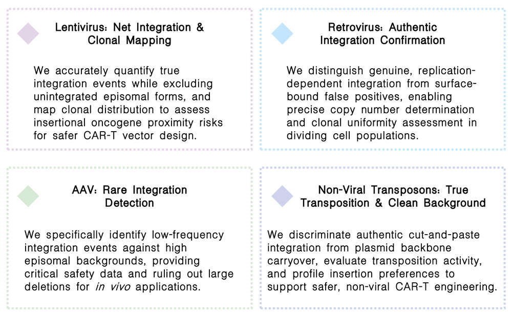 Featured services of cross-platform delivery system integration benchmarking services at Creative Biolabs. (Creative Biolabs Original)