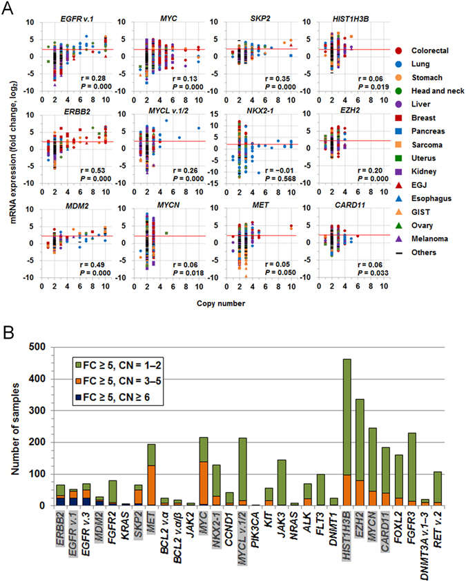 Fig.1 Expression levels and copy numbers of 64 oncogenes. (OA Literature)