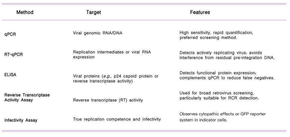 Featured services of statutory RCL/RCR co-culture assays at Creative Biolabs. (Creative Biolabs Original)