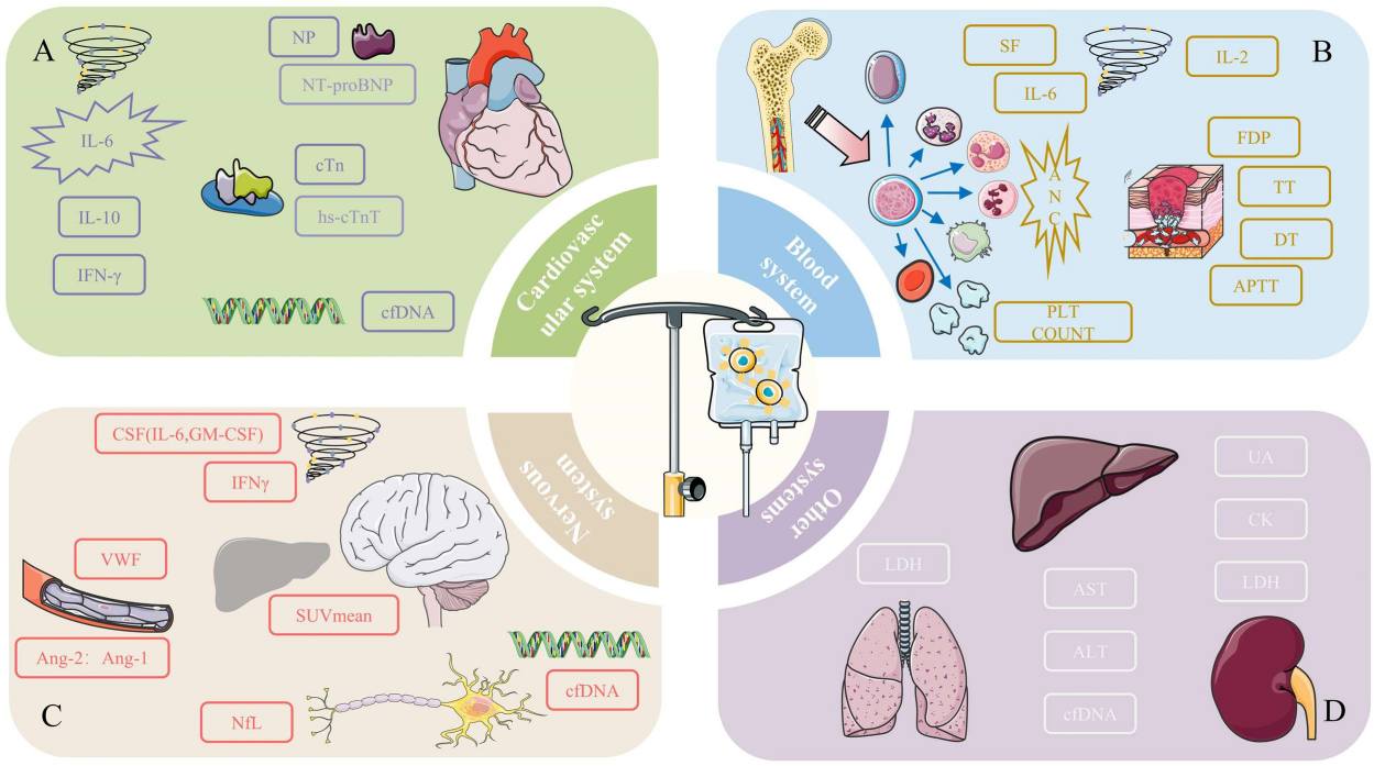 Fig.1 Putative monitoring metrics for toxicity prevention. (OA Literature)