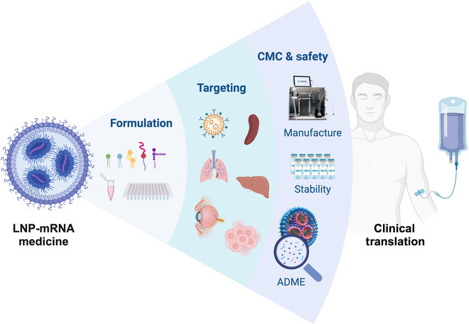 Fig.1 Designing chemistry, formulation, delivery, and CMC methodologies to resolve the difficulties that slow LNPmRNA clinical implementation. (OA Literature)