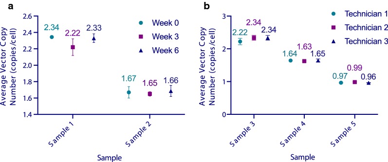 Fig.1 Evaluation of the consistency of vector copy number determined via ddPCR. (OA Literature)