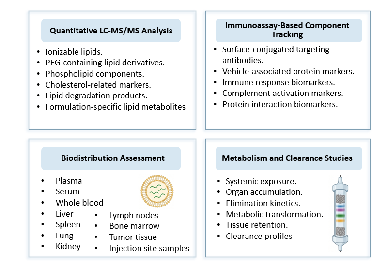 Analysis of CAR-LNP Delivery Vehicle Critical Component Tracking (LC-MS/MS & ELISA) Service. (Creative Biolabs Original)
