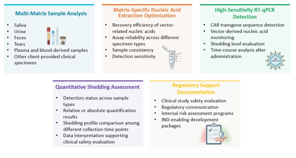 Analysis of Clinical CAR Vector Shedding Multi-Matrix Regulatory Compliance Testing. (Creative Biolabs Original)