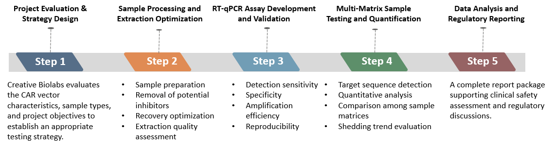 Workflow of Clinical CAR Vector Shedding Multi-Matrix Regulatory Compliance Testing. (Creative Biolabs Original)