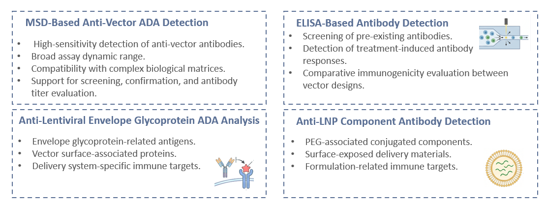 Assay of Anti-Vector ADA Assay: Capsid & Envelope Glycoprotein Antibody Detection. (Creative Biolabs Original)