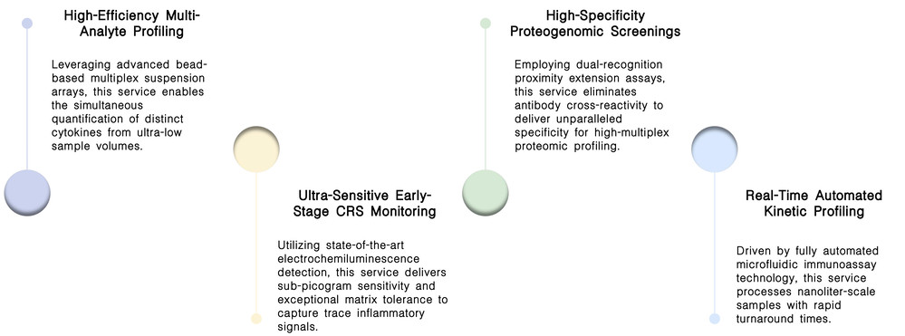 Featured services of multiplex high-throughput CRS biomarker detection service at Creative Biolabs. (Creative Biolabs Original)