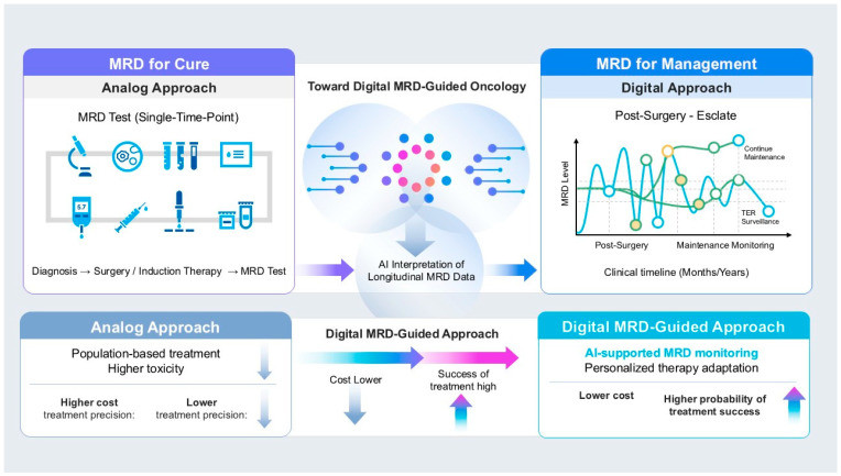Fig.1 The advancement of MRD-driven cancer care entails a fundamental move from conventional analog therapeutic regimens to comprehensive digital longitudinal tracking systems. (OA Literature)
