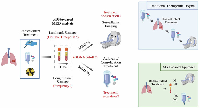 Fig.1 A pathway for the MRD-directed surveillance and intervention in early-stage NSCLC. (OA Literature)