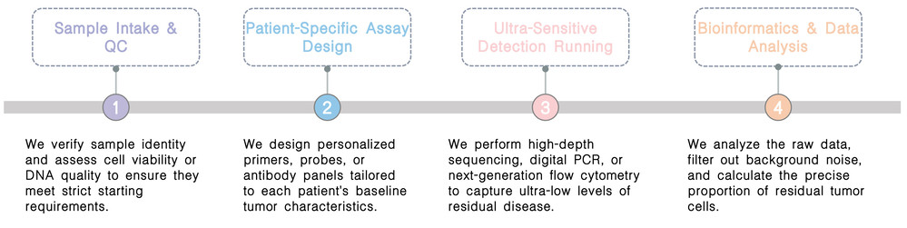 Workflow of NGS-based companion ultra-sensitive MRD tracking for CAR therapies at Creative Biolabs. (Creative Biolabs Original)
