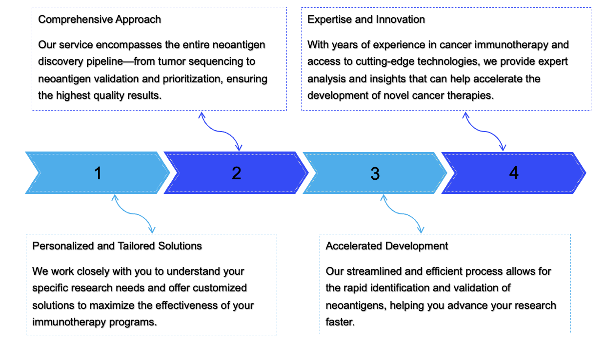 Fig.3 Applications. (Creative Biolabs Original)