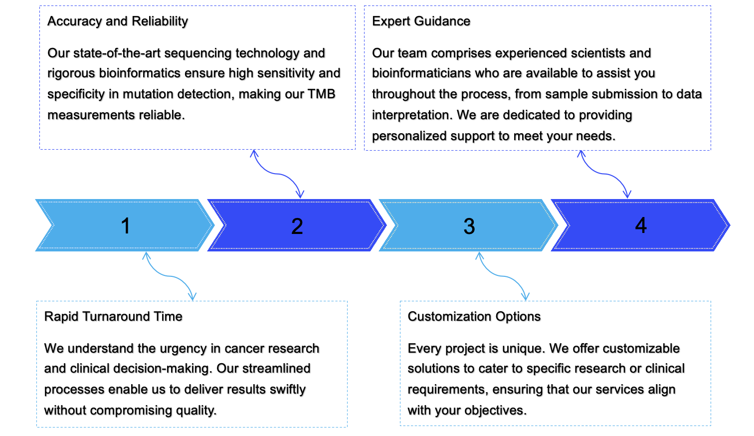 Fig.2 Advantages. (Creative Biolabs Original)