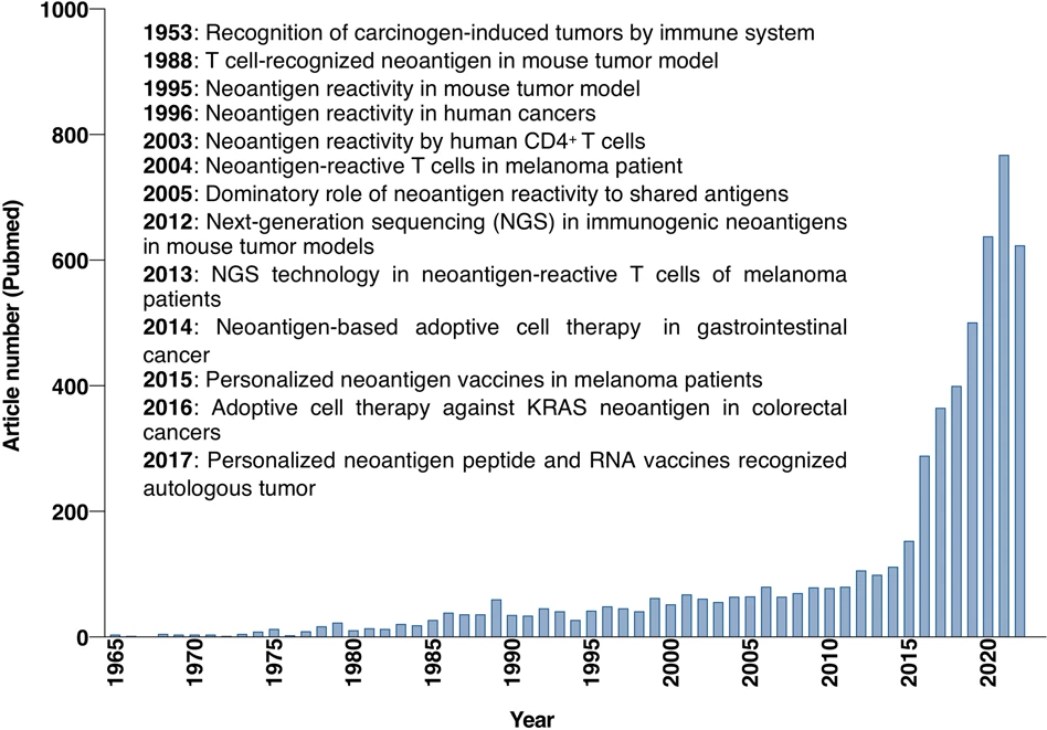 Fig.1 Historical overview.