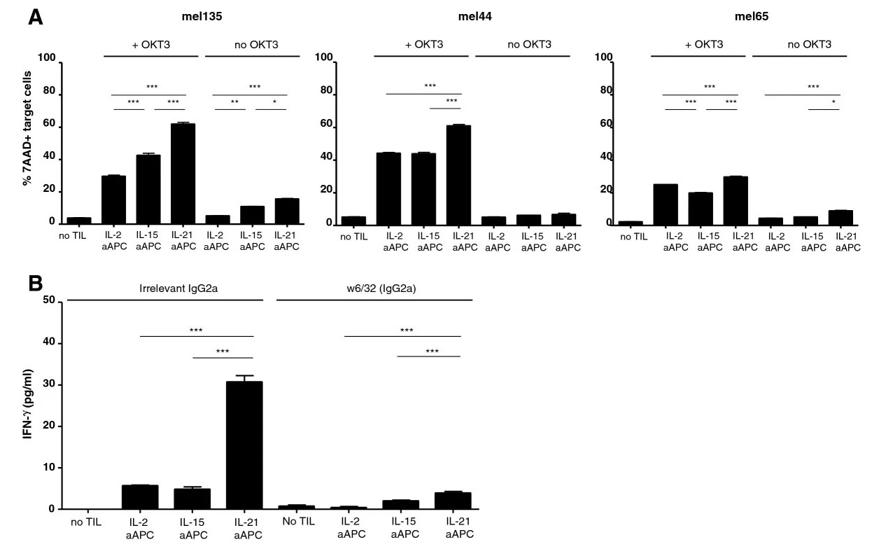 Cytotoxic capacity of TILs expanded with various methods.