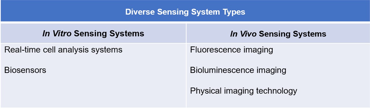 Fig.2 Sensing system types. (Creative Biolabs Original)