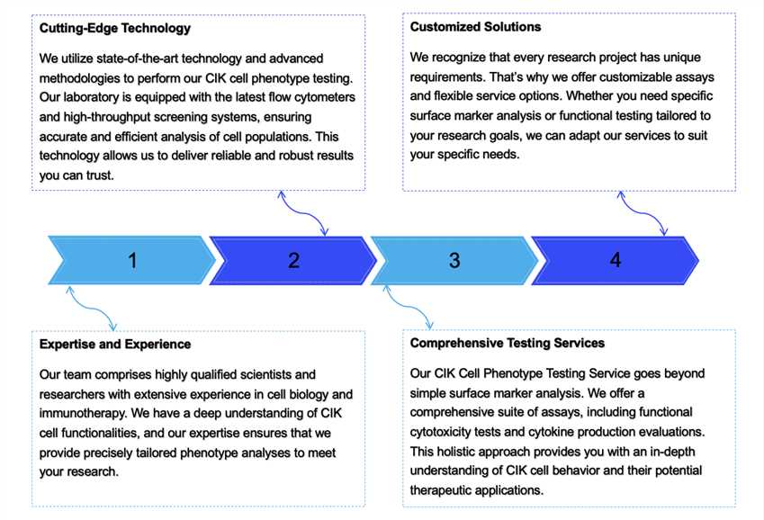 Fig.2 Advantages. (Creative Biolabs Original)