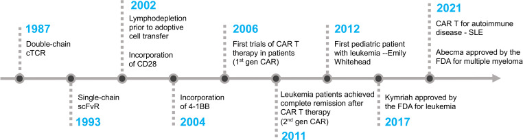 Fig.1 Development of CAR T cell therapy. (OA Literature)