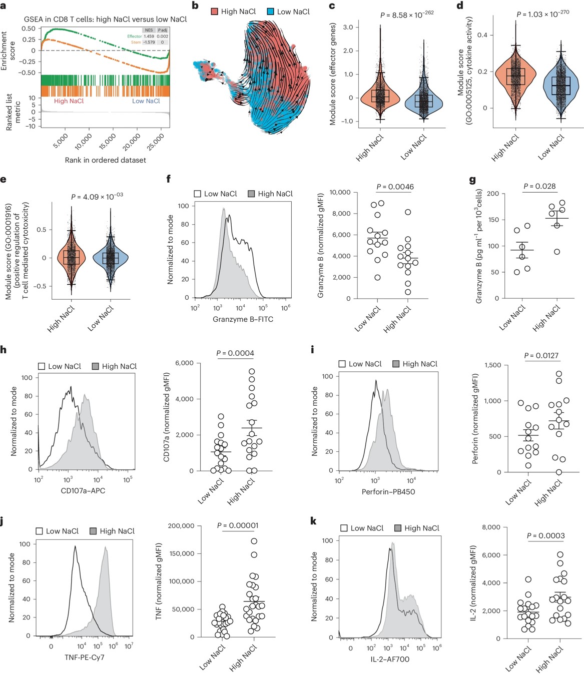 Fig.2 NaCl enhances CD8+ T cell effector function and cytotoxicity. (OA Literature)