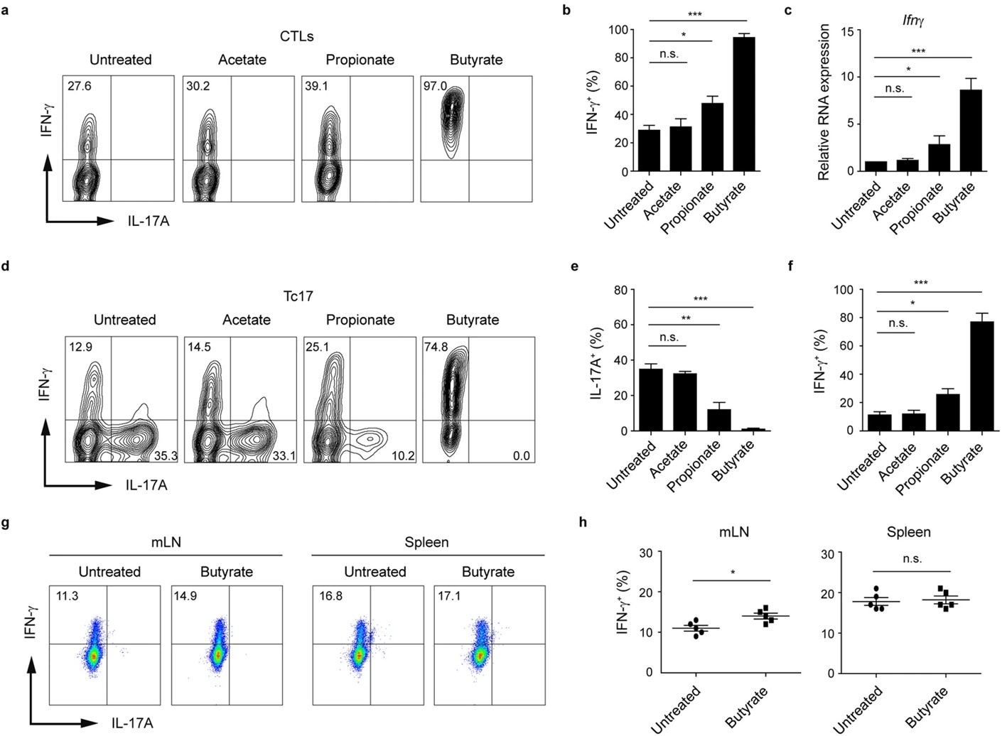 Fig.2 Treatment of CD8+ T cells with butyrate results in preferential increase of IFN-γ production. (OA Literature)