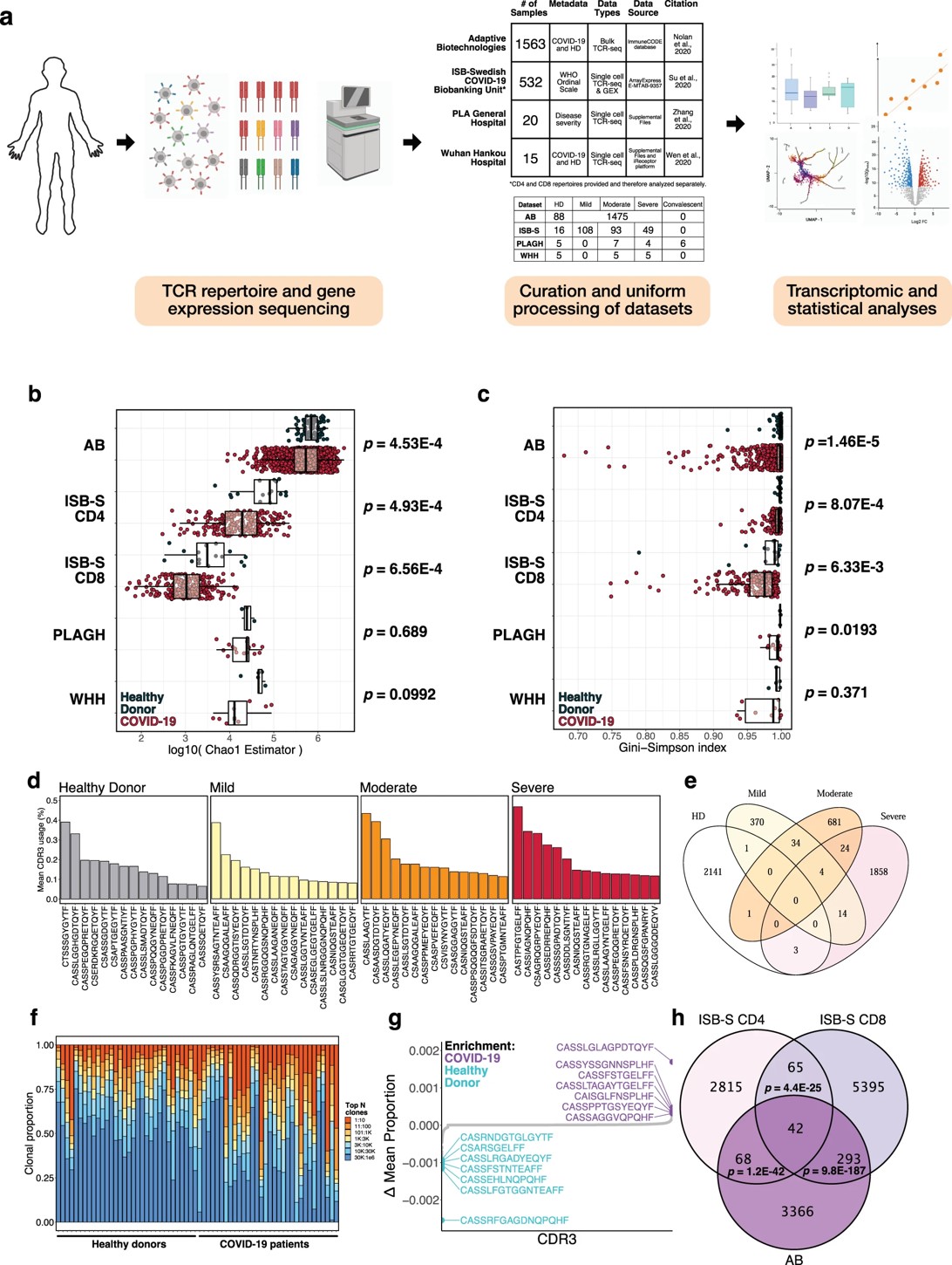 Fig.2 Analysis of TCR repertoires from COVID-19 patients and healthy donors reveal trends in CDR3 gene usage and diversity. (OA Literature)