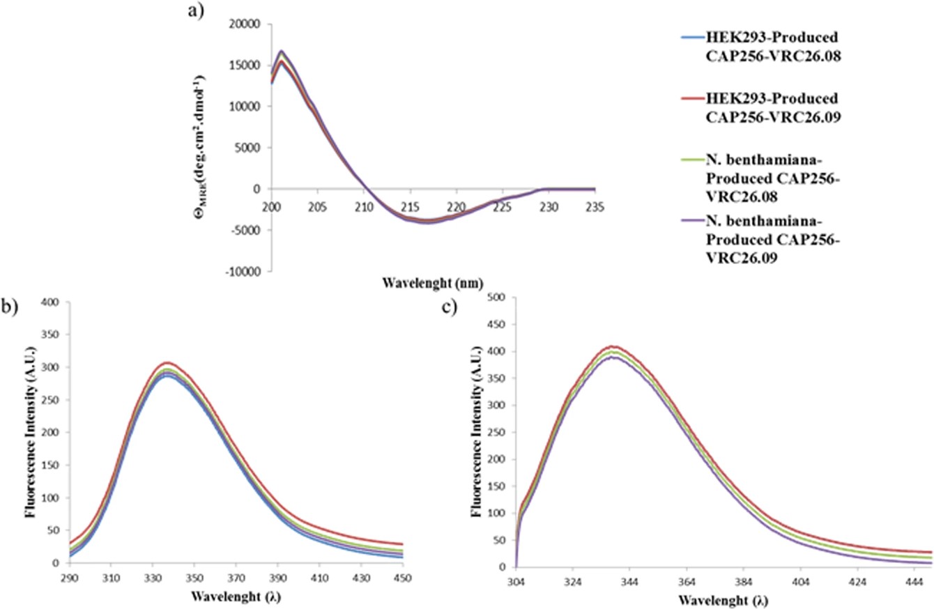 Fig.3 Structural analysis of the targeted bNAbs. (OA Literature)