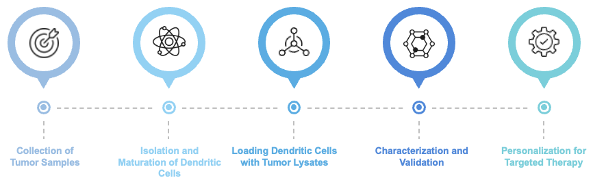 Fig.2 Workflow of this service. (Creative Biolabs Original)