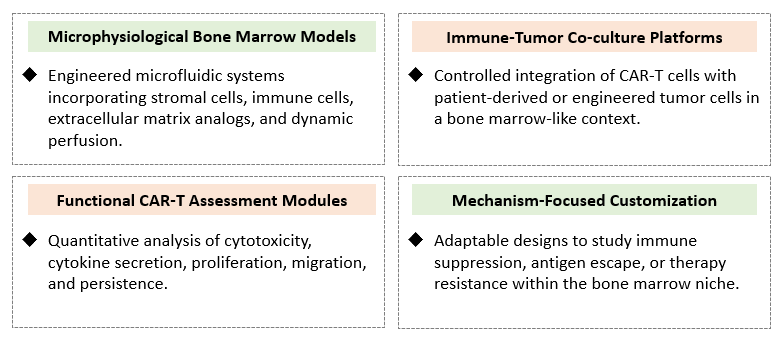 Platforms of BM-on-Chip Model Customization. (Creative Biolabs Original)