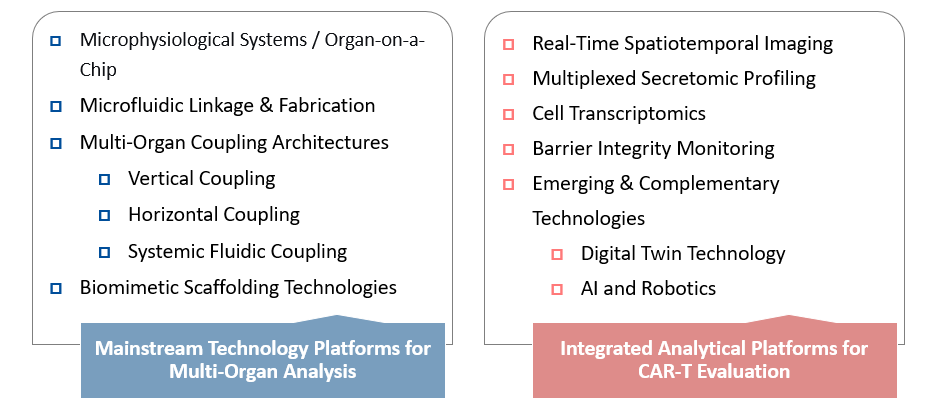 Platforms of Preclinical Trial-on-Chip Multi-Organ Linkage System Customization. (Creative Biolabs Original)