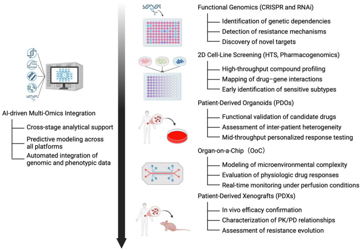 Fig.1 Unified platform for contemporary preclinical screening. (OA Literature)